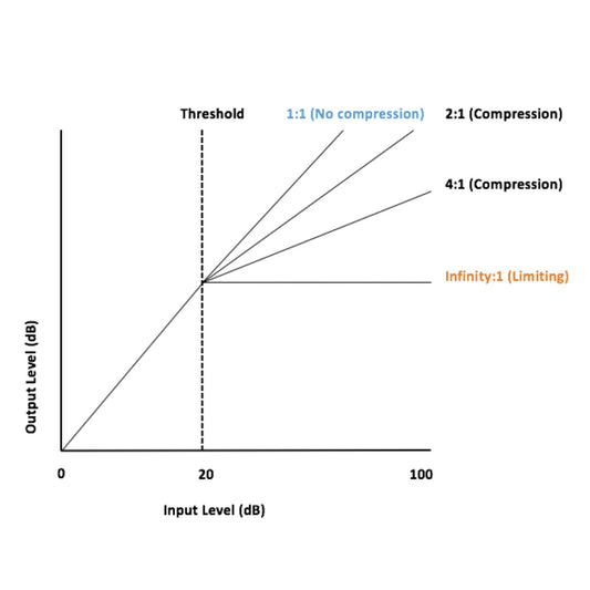 The science behind audio limiters and the process of limiting during mastering to make your music sound more punchy, full and clean at the same time. 